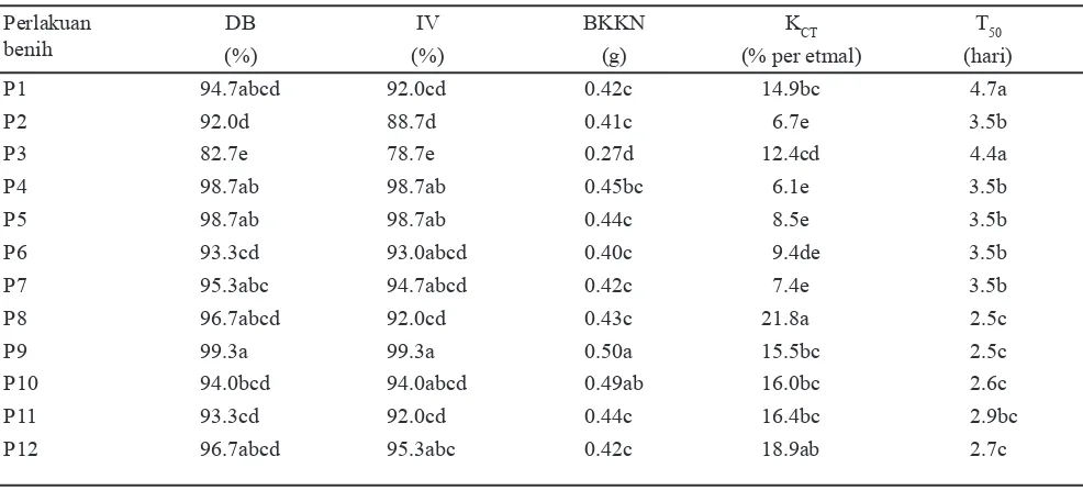 Tabel 1. Pengaruh perlakuan benih terhadap daya berkecambah (DB), indeks vigor (IV), bobot kering kecambah normal (BKKN), kecepatan tumbuh (KCT), dan laju pertumbuhan (T50) 