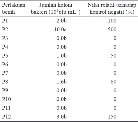 Tabel 2.  Pengaruh perlakuan benih terhadap jumlah koloni Xanthomonas oryzae pv. oryzae yang diekstraksi dari 400 butir benih padi varietas Ciherang