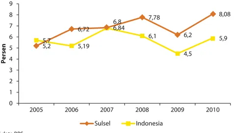 Gambar 1.2. Pertumbuhan  Ekonomi Sulawesi Selatan Cenderung Meningkat dan Lebih Tinggi dari  Pertumbuhan Ekonomi Nasional