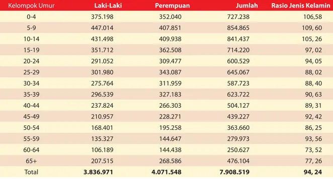 Tabel 1.5. Penduduk Menurut Kelompok Umur dan Jenis Kelamin di Sulawesi Selatan, 2009