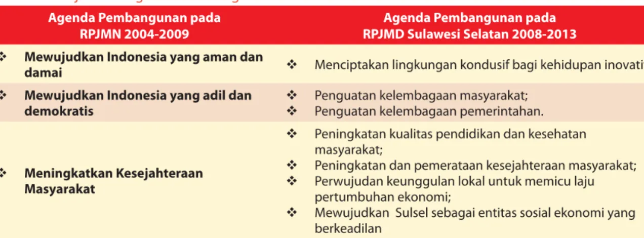 Tabel 2.1. Penjabaran Agenda Pembangunan RPJMN Dalam RPJMD Sulawesi Selatan Agenda Pembangunan pada