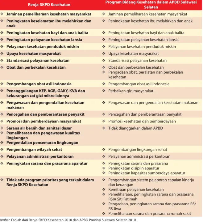 Tabel 2.5. Program Prioritas dalam Renja Dinas Kesehatan 2010 dan APBD Sulawesi Selatan 2010 Renja-SKPD Kesehatan Program Bidang Kesehatan dalam APBD Sulawesi 