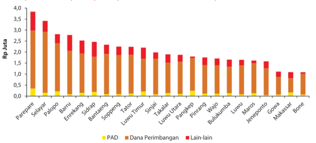 Gambar 3.3. Komposisi Pendapatan per Kapita Daerah Menurut Kabupaten/Kota di Sulawesi Selatan, 2010 0,00,51,01,52,02,53,03,54,0Rp Juta