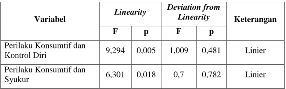 Gambar umum tentang uji linieritas dapat dilihat pada tabel berikut : 