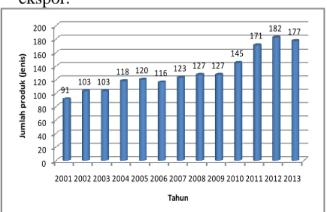 Gambar  2  Fluktuasi  jumlah  produk  yang  diekspor  dari  Indonesia  ke  Peru  periode  tahun 2001-2013 (produk) 
