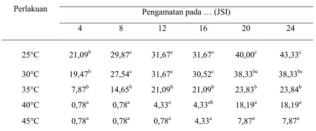 Tabel 1. Persentase larva C.binotalis yang berhenti makan pada perlakuan suhu  