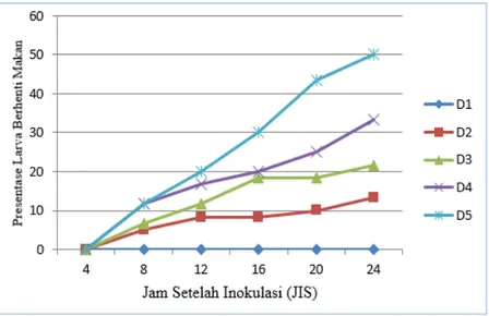 Gambar 1. Grafik persentase  larva C.binotalis  yang berhenti makan pada  perlakuan perbedaan   konsentrasi isolat SlNPV-JTM 97 C 