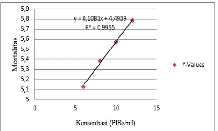 Gambar 3. Grafik hubungan antara konsentrasi SlNPV JTM-97C dengan mortalitas C. binotalis