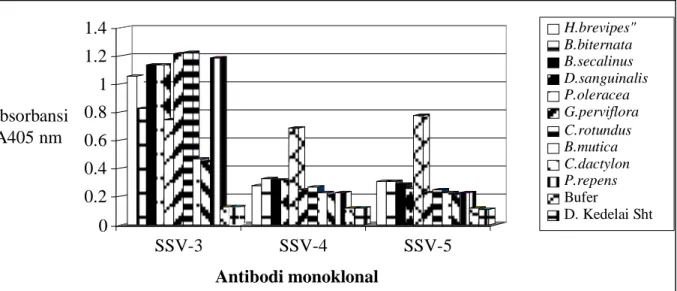 Gambar 1. Deteksi SSV dengan DAS-ELISA Menggunakan Antigen Gulma Pengenceran 10 -1