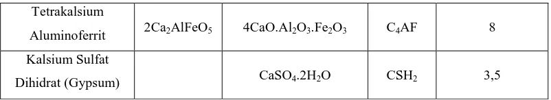 Tabel 2.2 Komposisi oksida semen portland tipe I