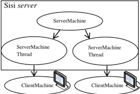 Gambar  21  Baris kode pembangunan   sambungan pada sisi client. 