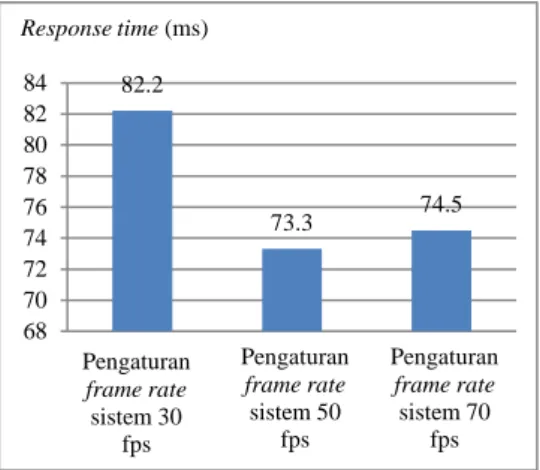 Gambar  25  Rata-rata response time satu  client. 
