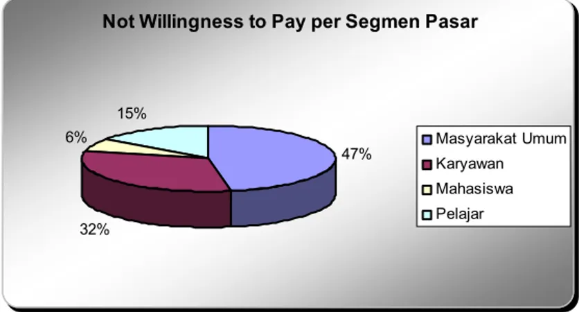 Gambar 3.11 Not Willingness to Pay per Segmen Pasar 