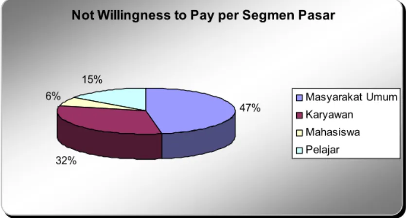 Gambar 3.11 Not Willingness to Pay per Segmen Pasar 