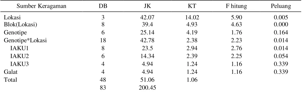 Tabel 1.  Analisis ragam gabungan hasil tujuh genotipe jagung manis pada empat lokasi 