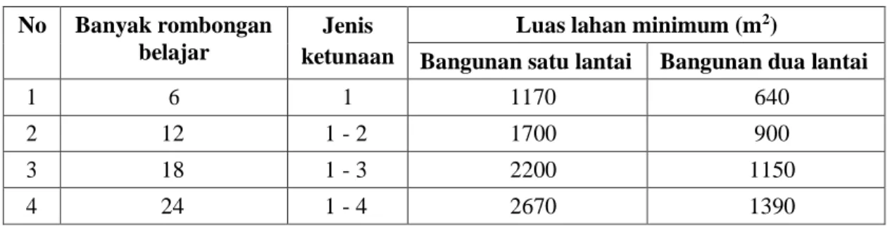 Tabel 1 Luas Lahan Minimum SDLB 