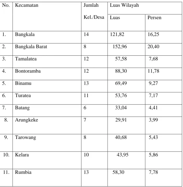 Tabel 4.1 Luas dan jumlah desa di Kabupaten Jeneponto 