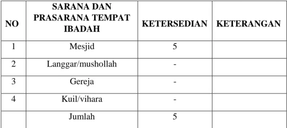 Tabel  4.5.  Sarana  dan  Perasarana  Tempat  Ibadah  yang  Tersedia  di  Desa Kayuloe Barat 