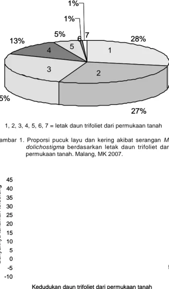 Gambar  1.  Proporsi  pucuk  layu  dan  kering  akibat  serangan  M.