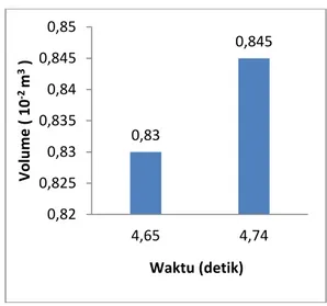 Gambar 4. Grafik hubungan waktu (t)  terhadap  debit  (Q)  pada  alat  saringan  I  dengan  menggunakan karbon 