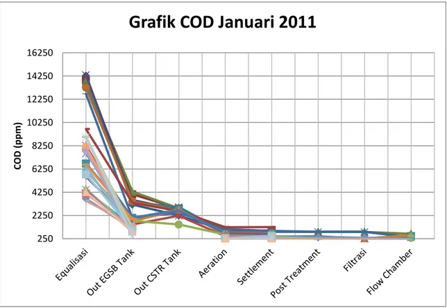 Grafik COD Januari 2011 