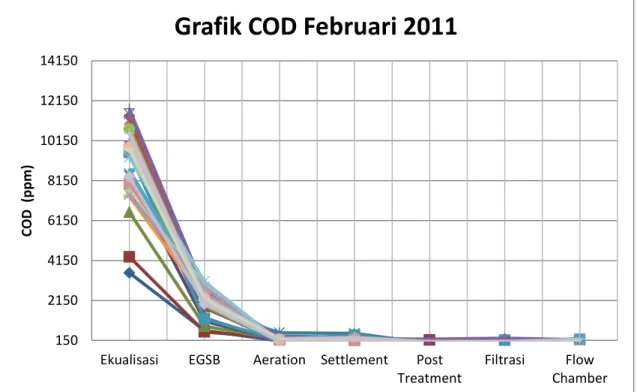 Grafik COD Februari 2011 
