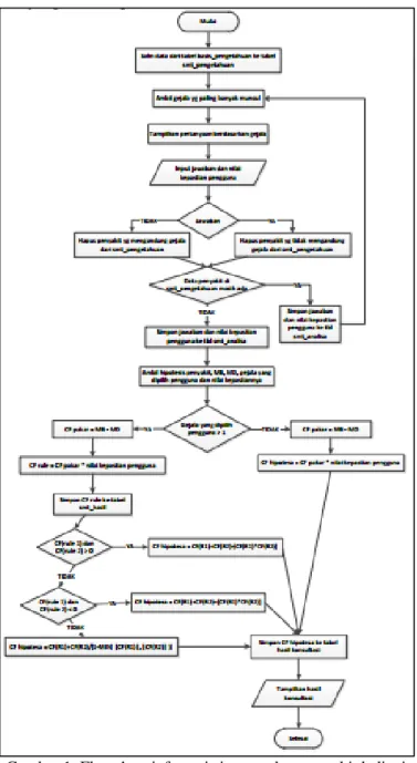 Gambar 1. Flowchart inferensi sistem pakar penyakit kelinci  3.2  Elaboration (perluasan/perencanaan) 