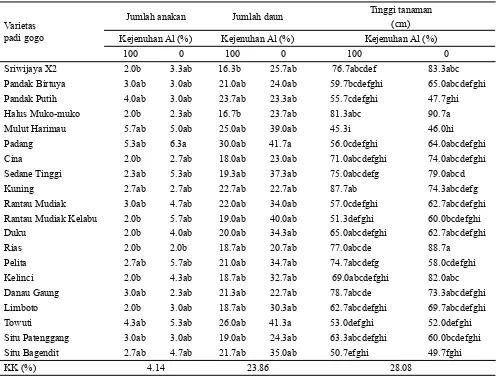 Tabel 1.  Jumlah anakan, jumlah daun, dan tinggi tanaman beberapa varietas padi gogo yang dibudidayakan pada tanah PMK dengan tingkat kejenuhan  0 dan 100%  Al