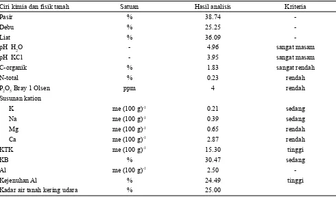 Tabel 3. Hasil analisis ciri fisik dan kimia tanah PMK Limau Manis, Sumatera Barat yang digunakan untuk percobaan cekaman Al di lapangan pada beberapa varietas padi gogo