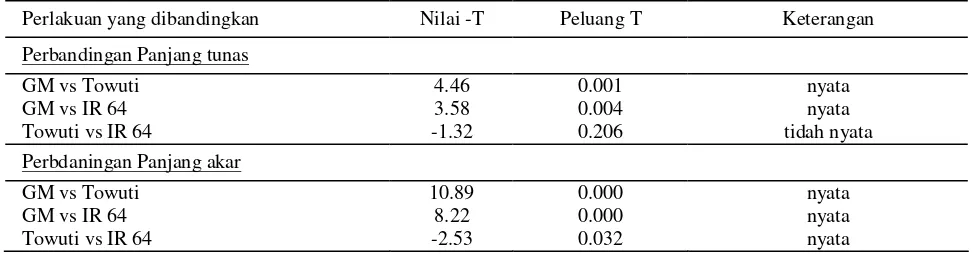 Tabel 1.  Hasil uji T terhadap panjang tunas dan panjang akar dari ketiga varietas pada  PEG 20%, hari ke-9 setelah perkecambahan 