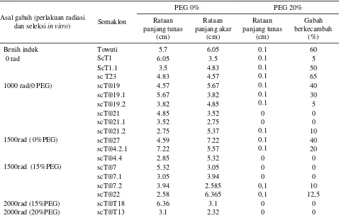 Tabel  4.  Pertumbuhan tunas dan akar  varietas  IR 64 serta persentase gabah berkecambah pada PEG 20%, hari ke-9 setelah   perkecambahan 