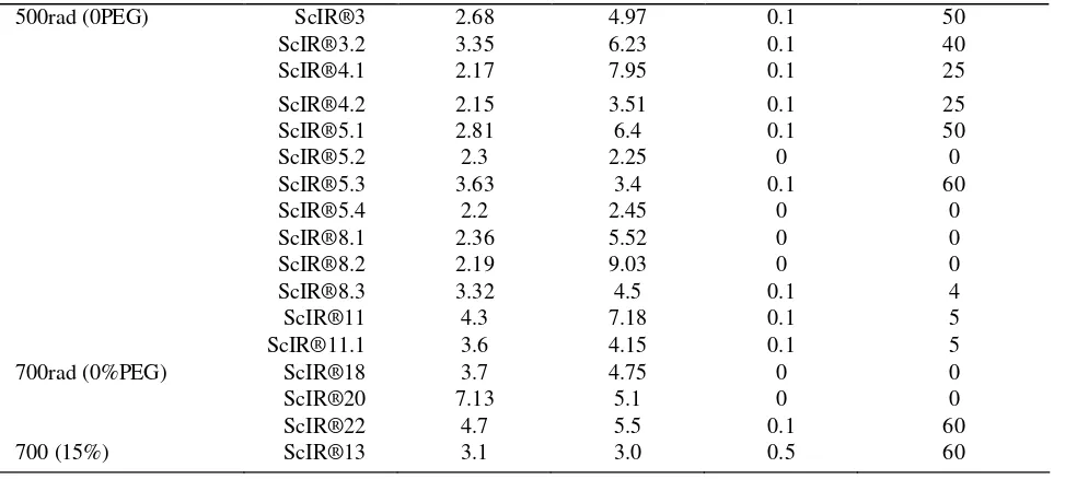 Tabel 5.  Hasil penapisan dini menggunakan PEG 20%  pada somaklon Gajamungkur, Towuti dan IR 64