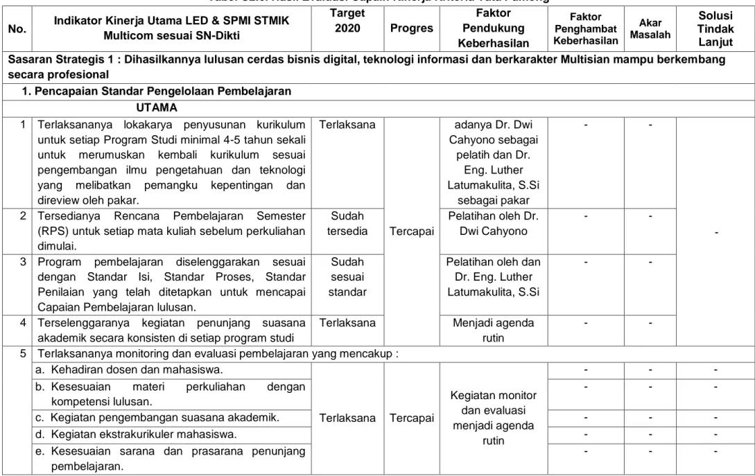 Tabel C2.6. Hasil Evaluasi Capain Kinerja Kriteria Tata Pamong 