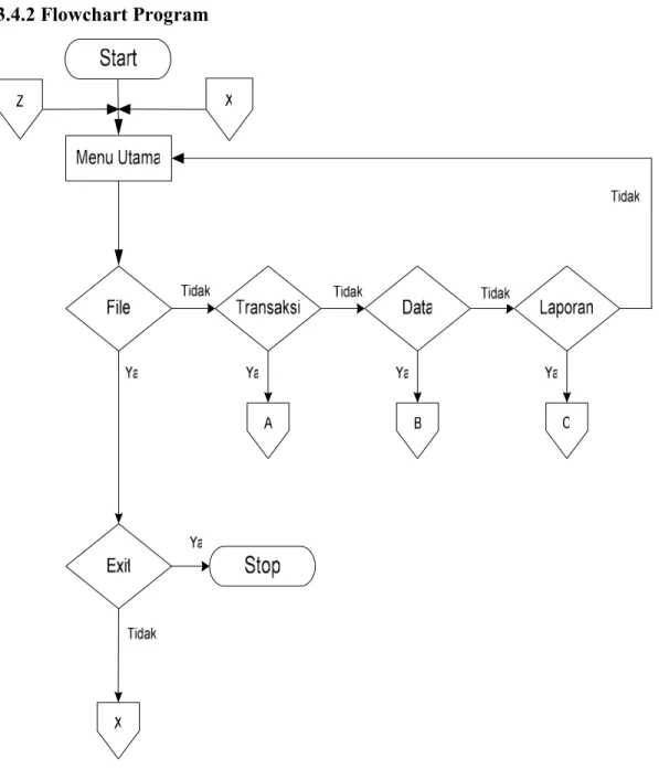 Gambar 3.1 Flowchart Menu Utama 