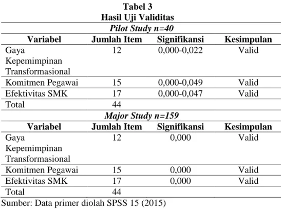 Tabel 3 Hasil Uji Validitas
