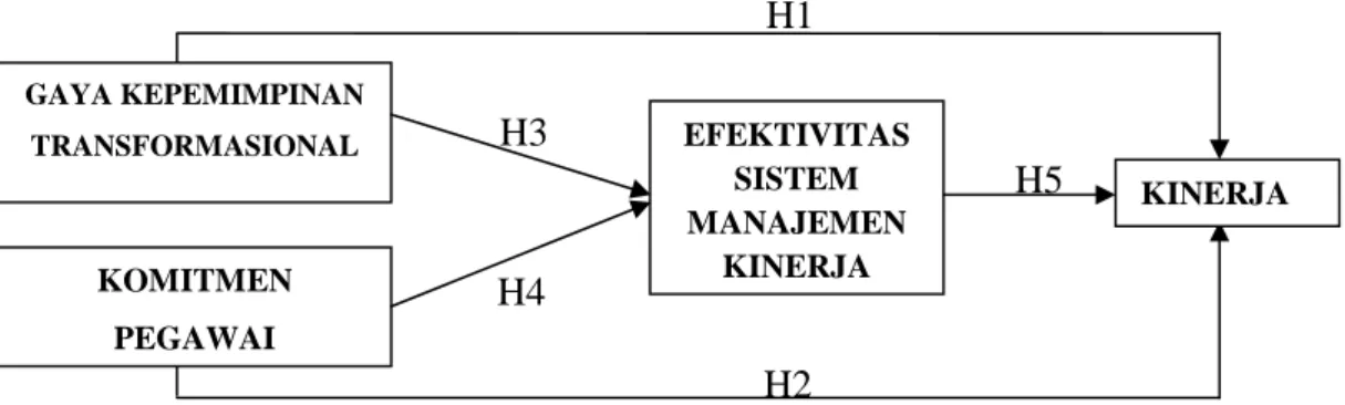 Gambar 1 Kerangka Penelitian