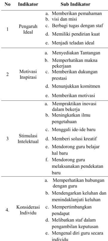 Tabel 1. Kisi-Kisi Intrumen Penelitian  No  Indikator  Sub Indikator 