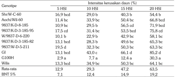 Tabel 1. Intensitas kerusakan daun oleh larva ulat grayak pada 10 genotipe kedelai. Laboratorium,  MK, 2005