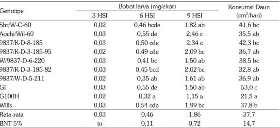 Tabel 2. Bobot larva ulat grayak asal pakan pada 10 genotipe kedelai. Laboratorium, MK, 2005