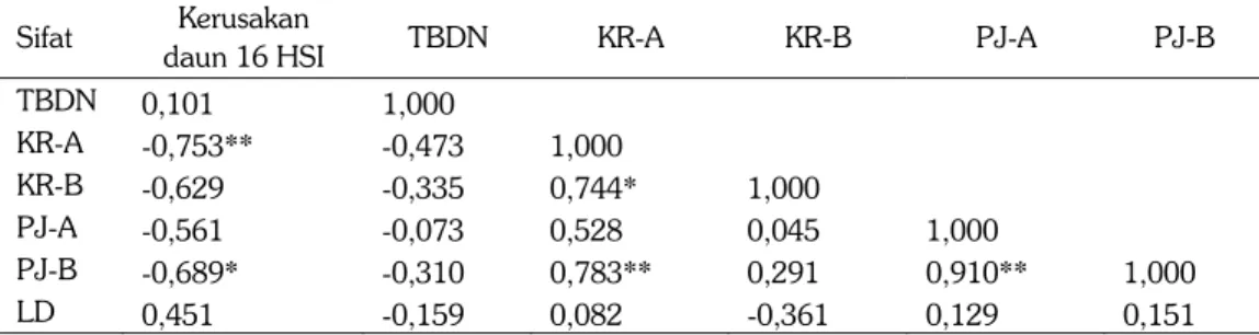 Tabel 5. Korelasi antara intensitas kerusakan daun pada 16 HSI dengan karakter  morfologi daun
