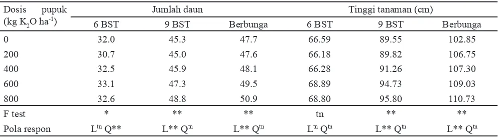 Tabel 1. Pengaruh kadar hara K tanah terhadap jumlah daun dan tinggi tanaman pada saat 6 dan 9 BST dan pada saat tanaman berbunga