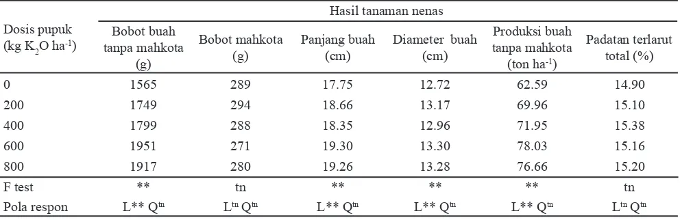 Tabel 3. Pengaruh kadar hara K tanah terhadap bobot buah, bobot mahkota,  panjang buah, diameter buah, produksi buah, dan padatan terlarut total