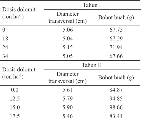 Tabel 4.  Pengaruh pemberian berbagai dosis kapur dolomit terhadap diameter dan bobot buah manggis 