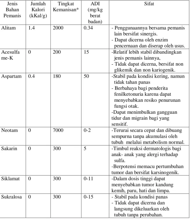 Tabel 2.4. Beberapa Jenis Pemanis Buatan Pengganti Sukrosa yang Diijinkan                    Penggunaannya di Indonesia:  Jenis  Bahan  Pemanis  Jumlah Kalori  (kKal/g)  Tingkat  Kemanisan*  ADI  (mg/kg berat  badan)  Sifat 