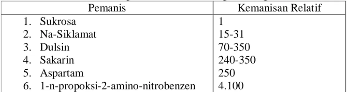 Tabel 2.1. Intensitas Beberapa Pemanis Dibandingkan dengan Sukrosa 10% 