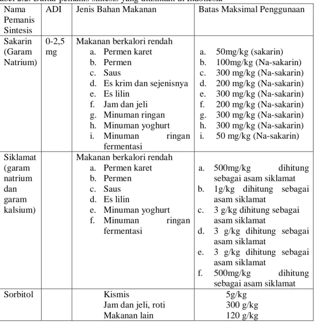 Tabel 2.2. Daftar pemanis sintesis yang diizinkan di Indonesia  Nama 