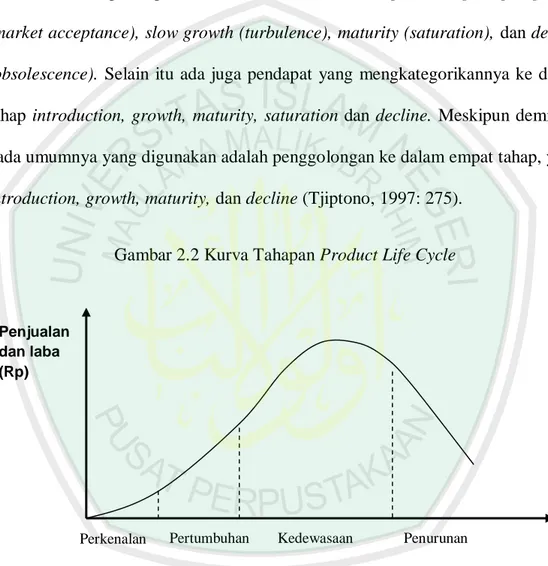 Gambar 2.2 Kurva Tahapan Product Life Cycle 