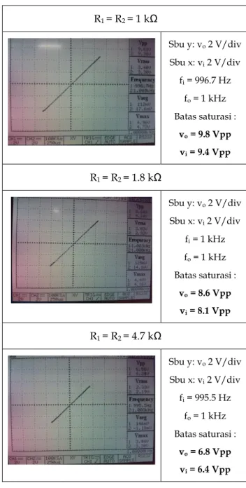 Tabel 1.12 Pengamatan Linieritas Kuantitatif Penguat Kelas AB  Dari tabel diperoleh bahwa sebelum sinyal output  memasuki  daerah  saturasi  (sebelum  terdistorsi)  maka  FFTnya  tidak  memiliki  harmonik  yang  lain  kecuali  harmonik  dasar