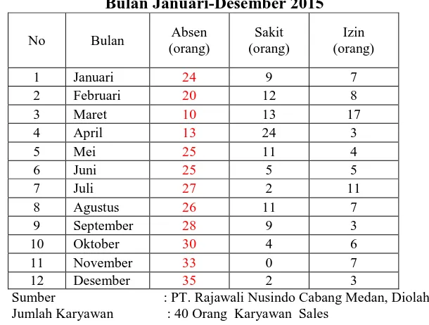 Tabel 1.1 Absensi Karyawan Sales PT. Rajawali Nusindo Cabang Medan 