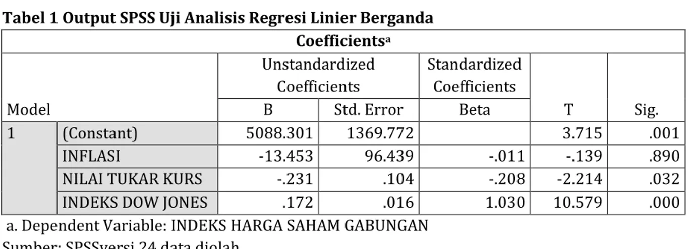 Tabel 1 Output SPSS Uji Analisis Regresi Linier Berganda  Coefficients a Model  Unstandardized Coefficients  Standardized Coefficients  T  Sig